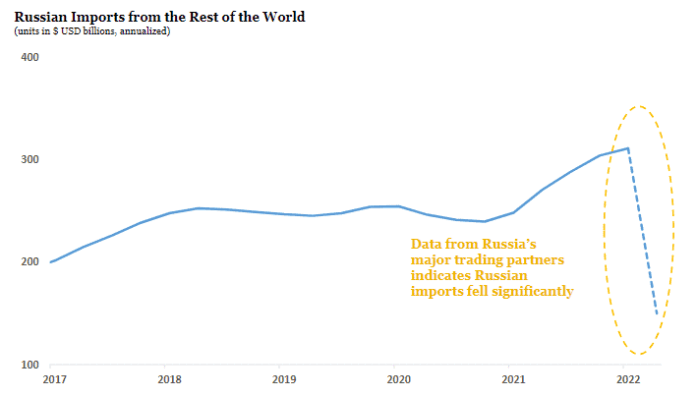 Pokles dovozu z Ruska