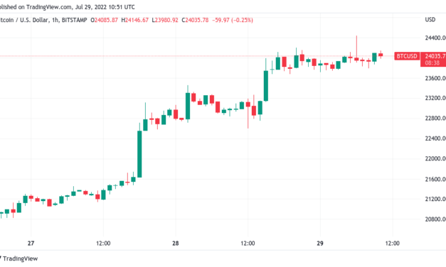 Bitcoin holds $24K as USD taps 3-week lows on eurozone inflation report