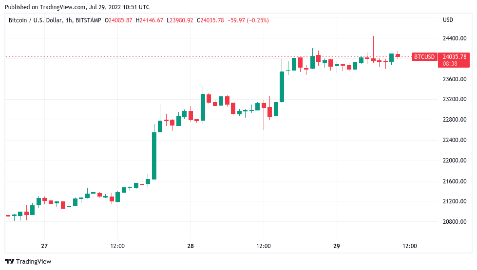 Bitcoin holds $24K as USD taps 3-week lows on eurozone inflation report