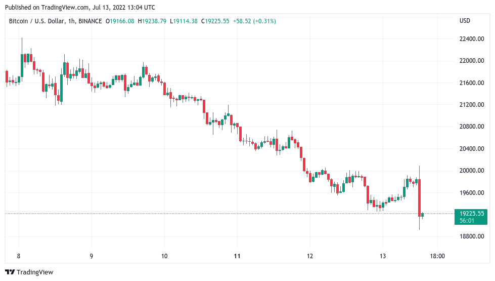 Bitcoin tanks on highest CPI data since 1981 as BTC price dips under $19K