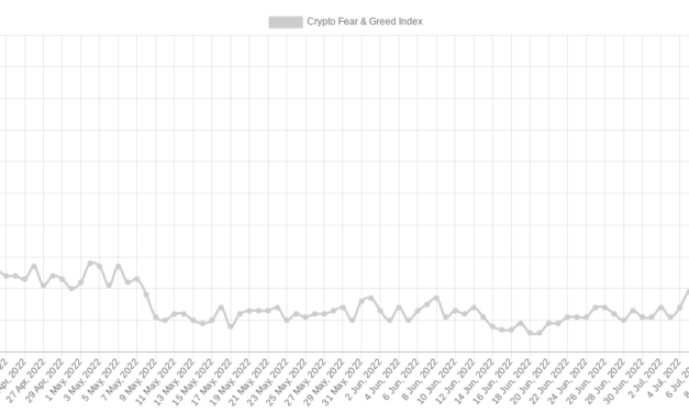 Bitcoin is now in its longest-ever 'extreme fear' period