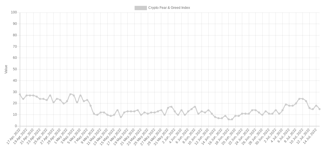 Bitcoin is now in its longest-ever 'extreme fear' period