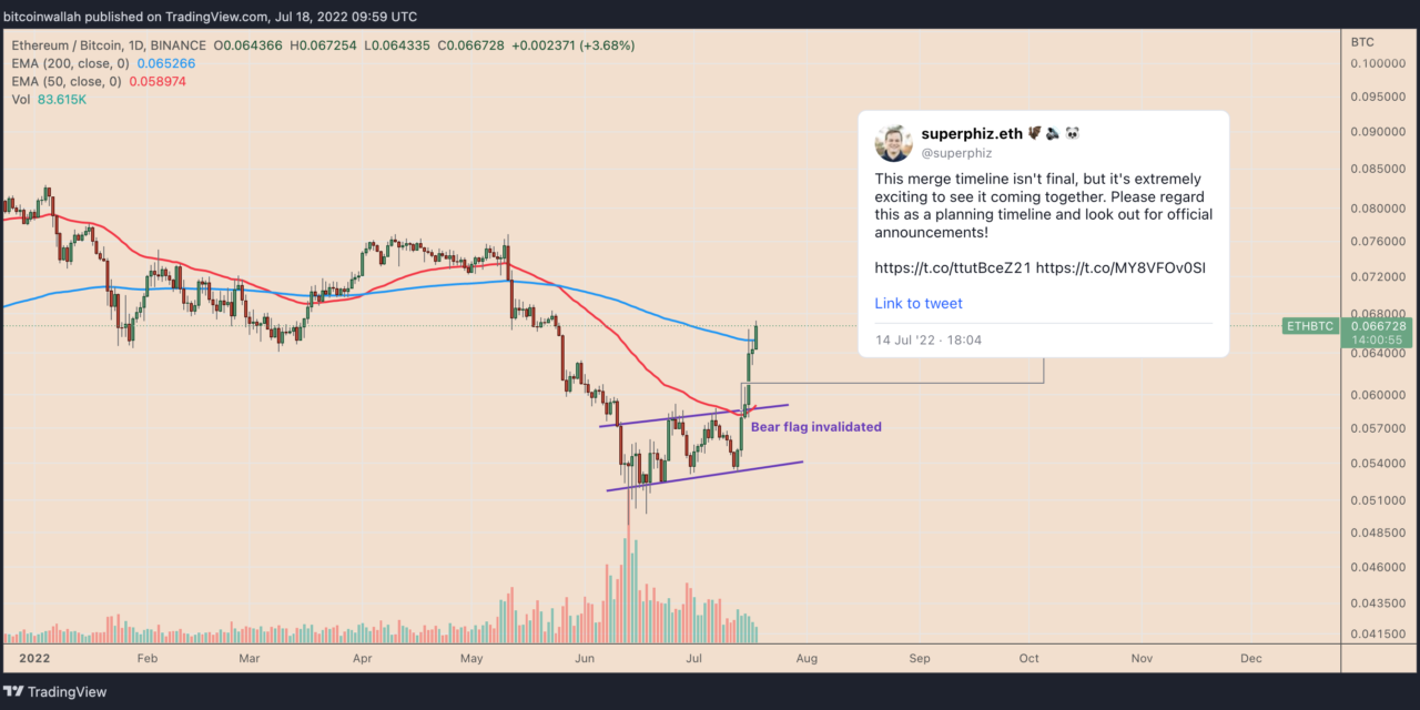 Ethereum price breaks out, hits 2-month high versus Bitcoin — is the rally sustainable?