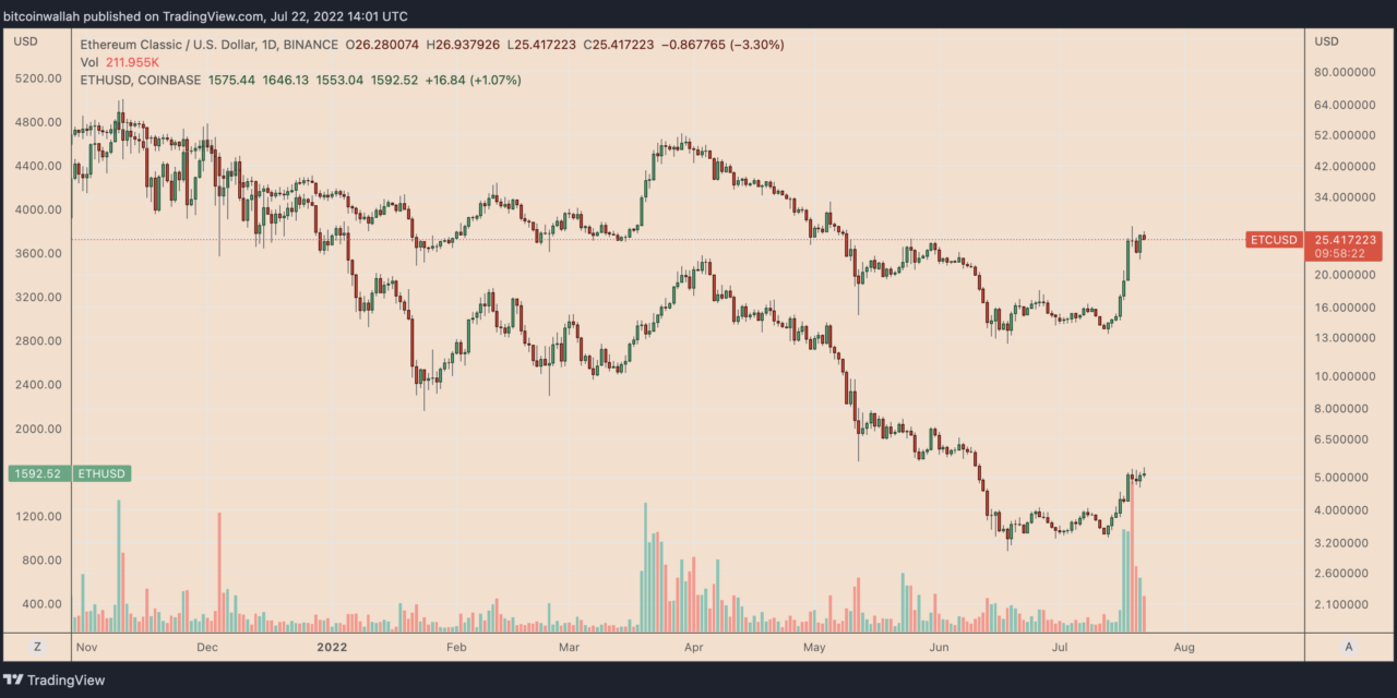 Ethereum Classic soars 100% in nine days  outperforming ETH as 'the Merge' approaches