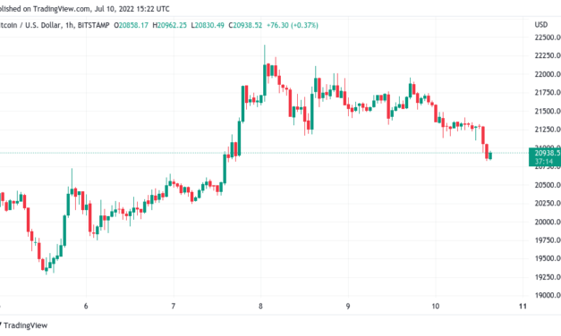 Bitcoin eyes best weekly gains in 3 months as BTC price slips below $21K