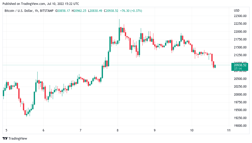 Bitcoin eyes best weekly gains in 3 months as BTC price slips below $21K