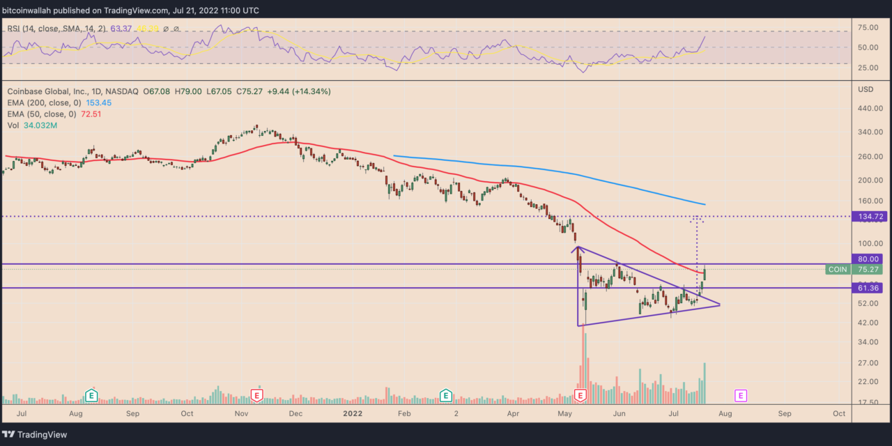 Coinbase stock has potential to double in 2022 after plunging 90% from record high