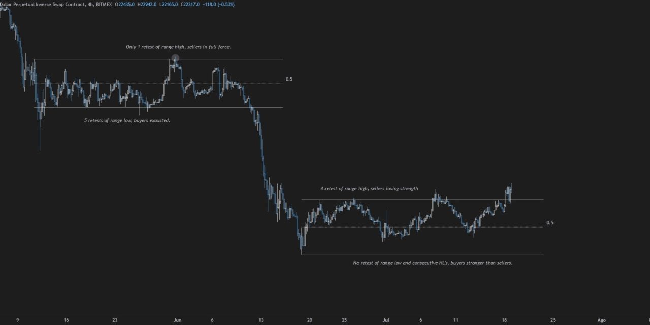 Bitcoin price holds $23.5K, leading bulls to say ‘it’s different this time’