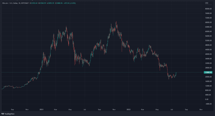 Graf: BTC/USDT. 1D