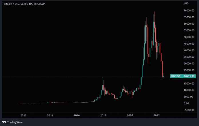 Historicky graf Bitcoinu