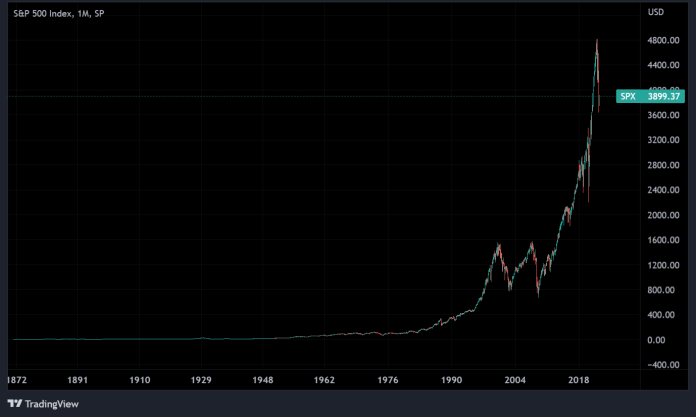 Historicky vývoj S&P 500
