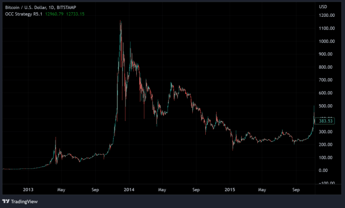 Pád Bitcoinu v roku 2014