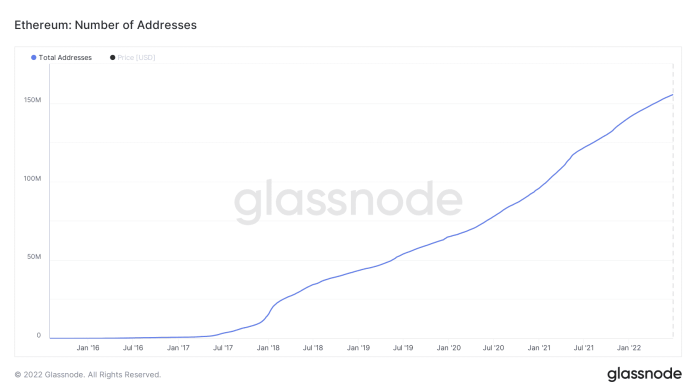 Počet vytvorených adries na sieti Ethereum