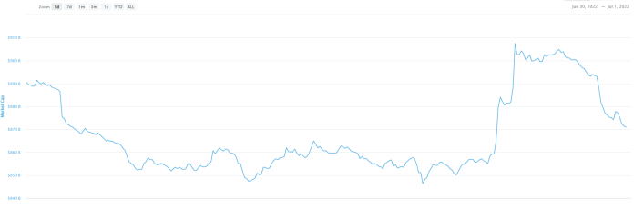 Celková trhová kapitalizácia kryptomien