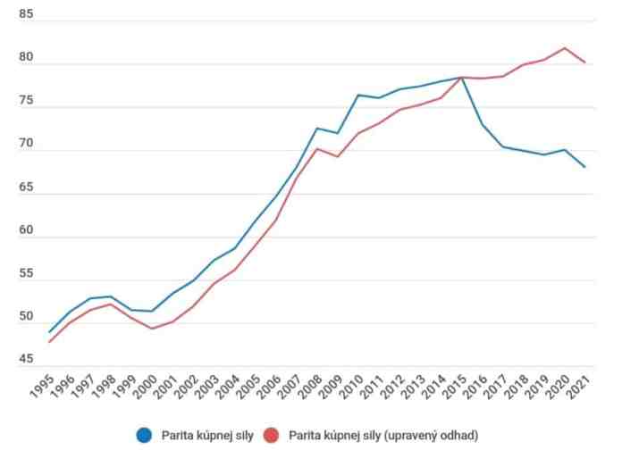 Vývoj HDP na Slovensku 
