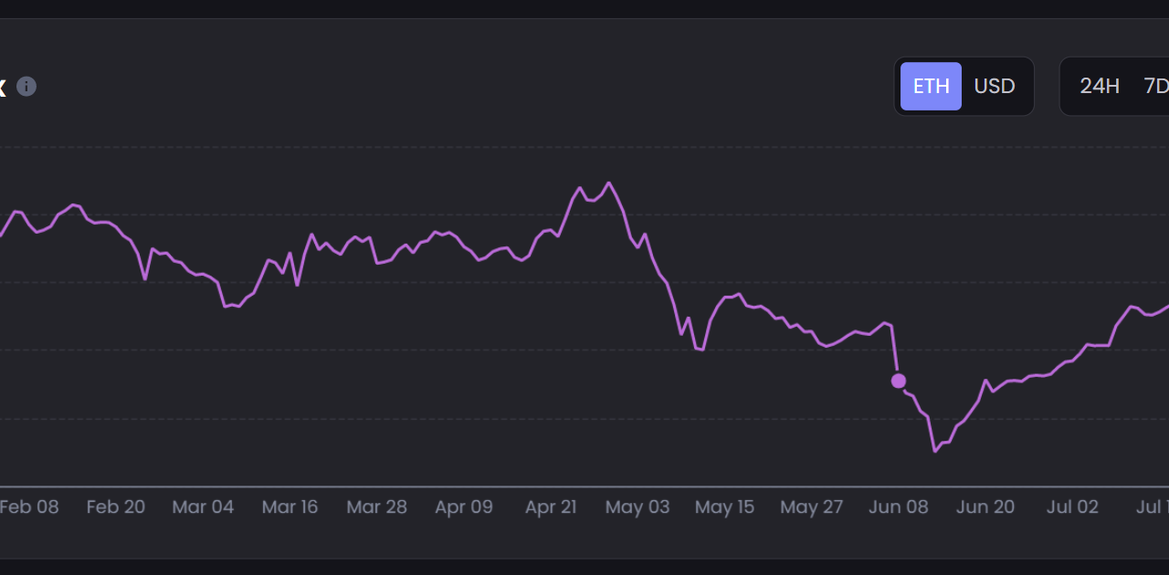 Blue chip NFT performance fails recovery, but investors HODL even harder
