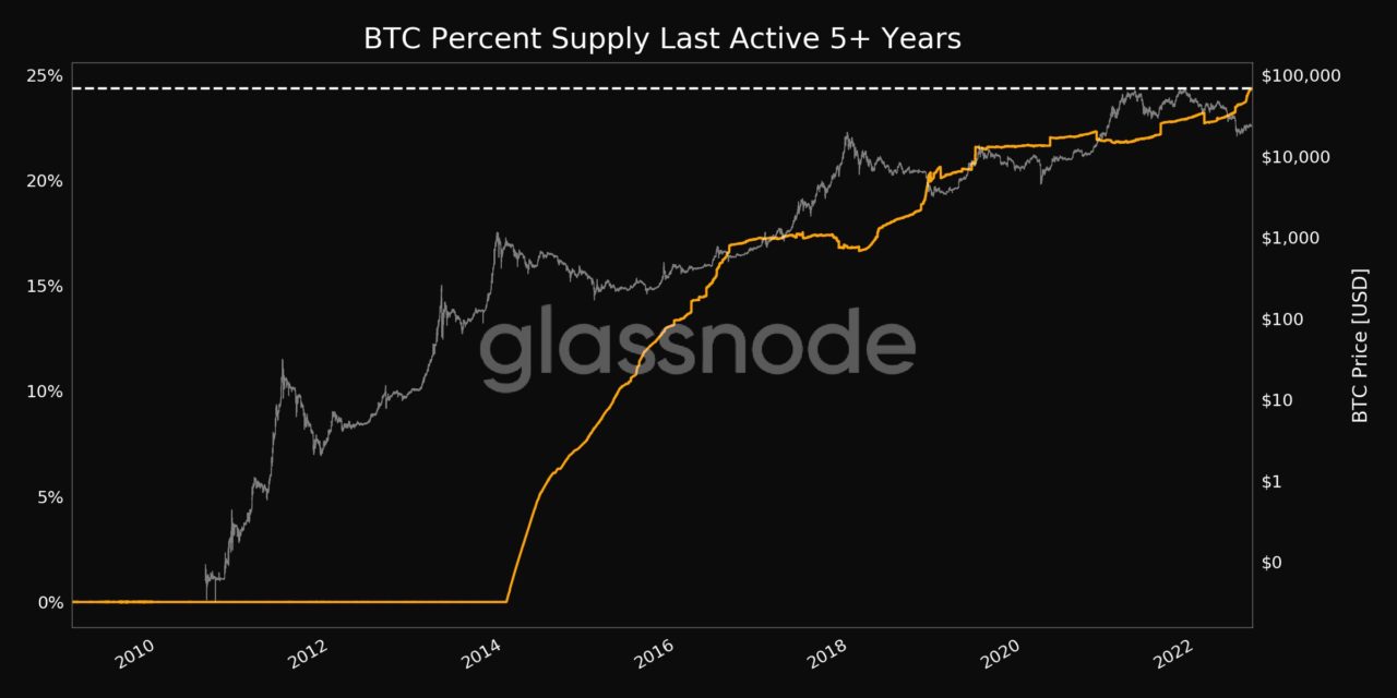 Bitcoin 'liveliness' lowest since 2021 amid new 5-year BTC hodl record