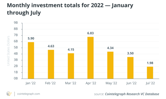 Blockchain venture capital funding down over 43% in July: Report