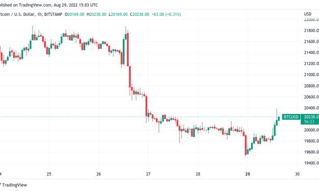 Bitcoin reaches 'short squeeze' trigger zone as BTC price nears $20.4K