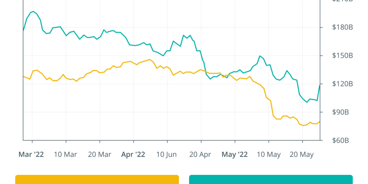 Finance Redefined: Solana and Nomad bridge fall prey to exploits losing millions
