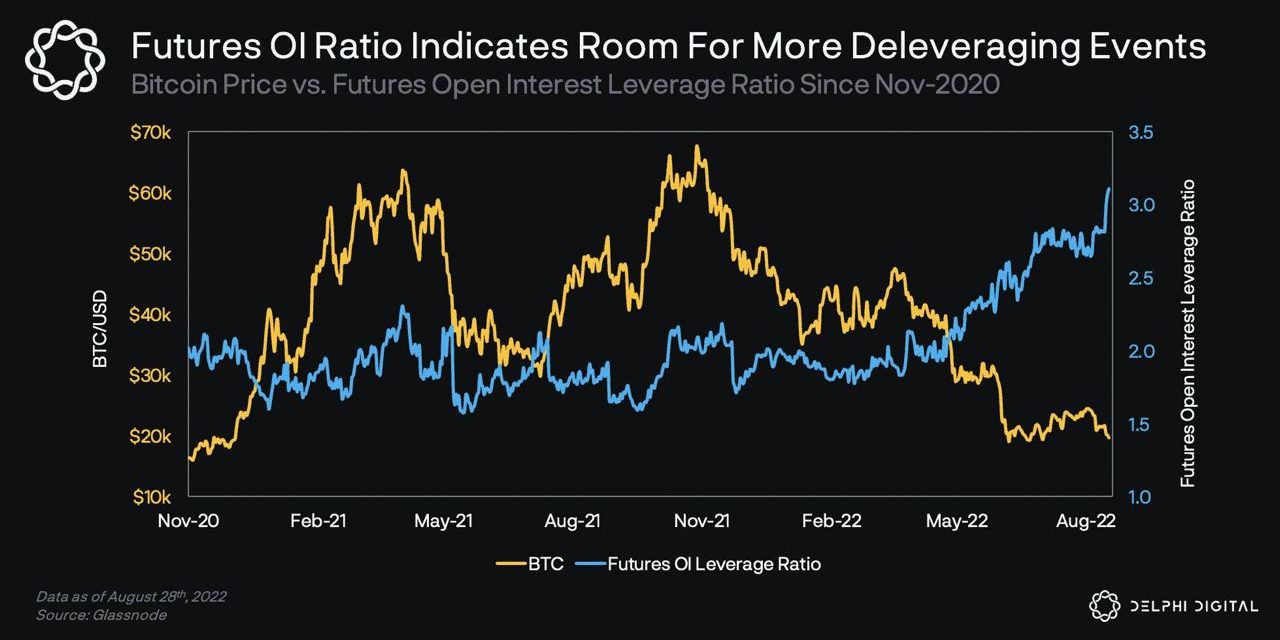 Bitcoin holds $20K, but analysts say BTC open interest leaves room for ‘more deleveraging’