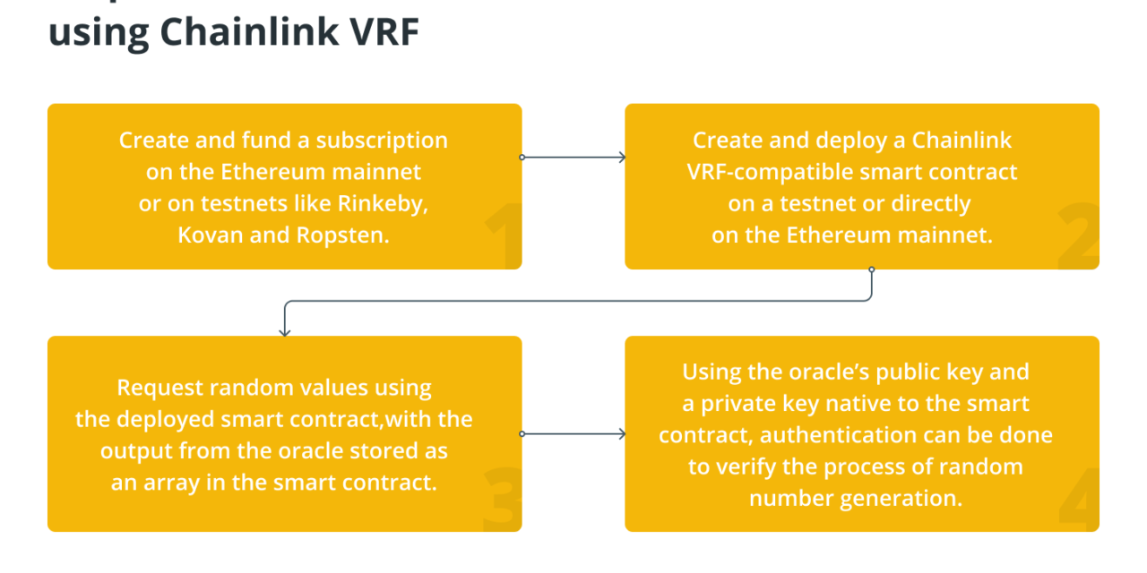 What is Chainlink VRF and how does it work?