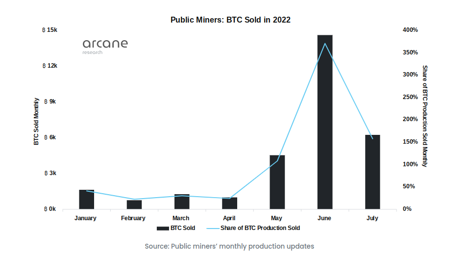 Bitcoin miners hodl 27% less BTC after 3 months of major selling