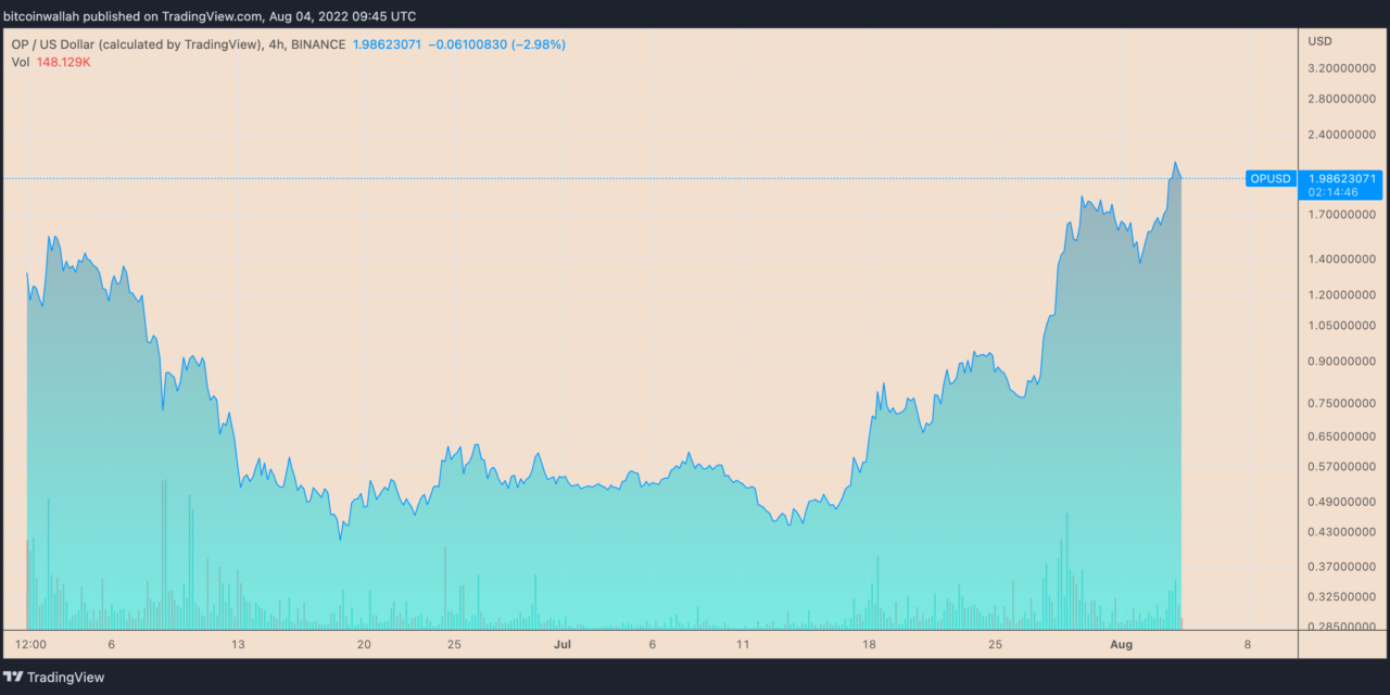 Ethereum's L2 solution 'Optimism' rallies 300% in a month — will OP price gains sustain?