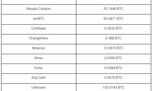 Ronin hackers transferred stolen funds from ETH to BTC and used sanctioned mixers