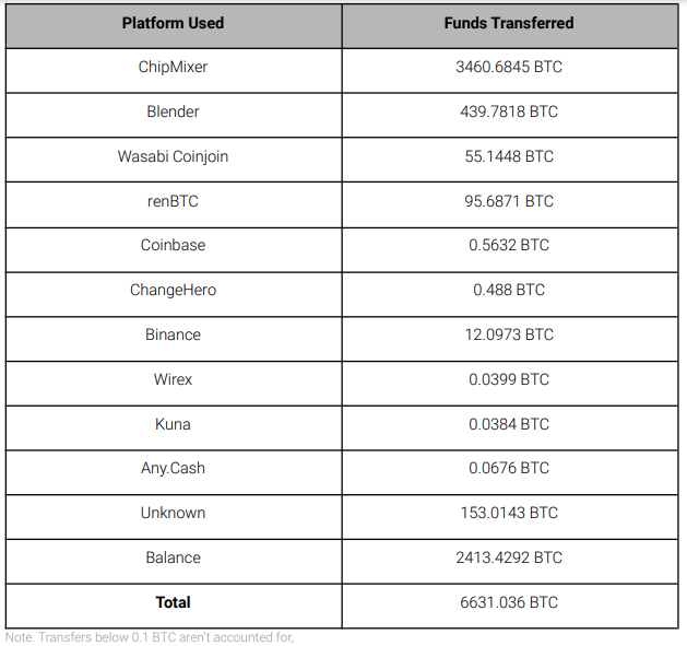 Ronin hackers transferred stolen funds from ETH to BTC and used sanctioned mixers