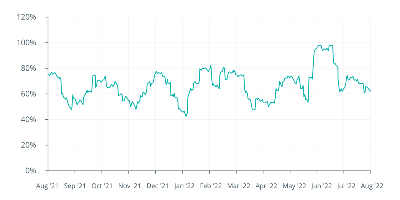 Crypto volatility may soon recede despite high correlation with TradFi