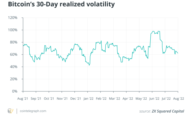 Crypto volatility may soon recede despite high correlation with TradFi