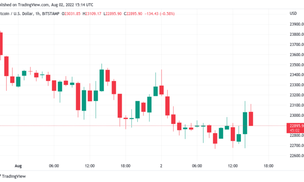 Bitcoin price clips $23K on Pelosi Taiwan visit as trading range persists