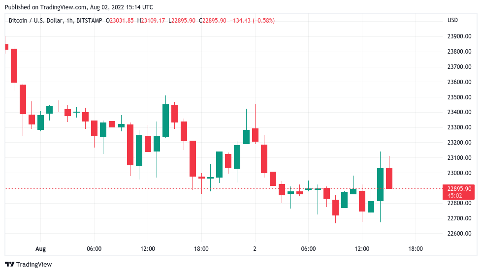 Bitcoin price clips $23K on Pelosi Taiwan visit as trading range persists