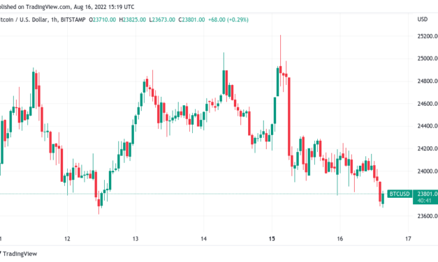 Bitcoin price hits multi-day low as data warns of 'overbought' stocks