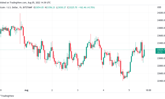 Bitcoin fails to beat $23.4K sellers as US payrolls upend inflation debate