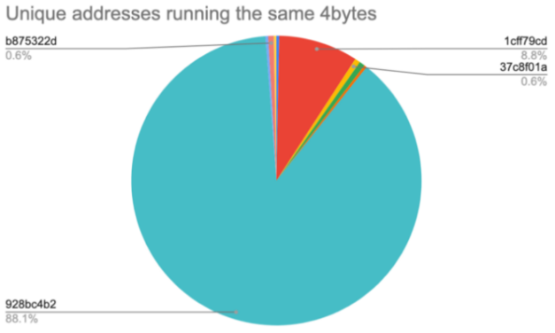 88% of Nomad Bridge exploiters were 'copycats' — Report