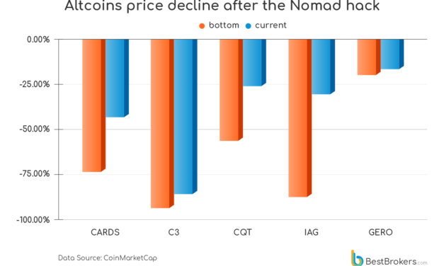 Nomad reportedly ignored security vulnerability that led to $190M exploit