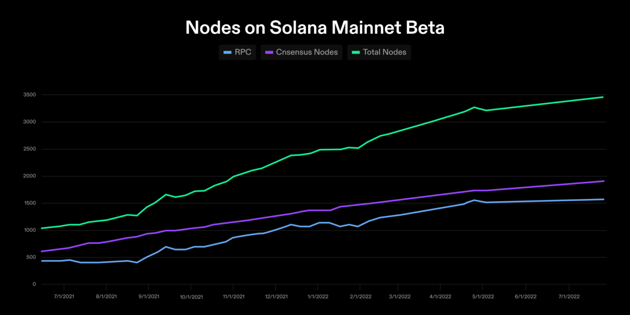 Over 1,900 block-producing nodes in the Solana ecosystem, new report reveals
