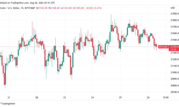 Bitcoin price taps $21.3K ahead of Fed Chair Powell Jackson Hole speech