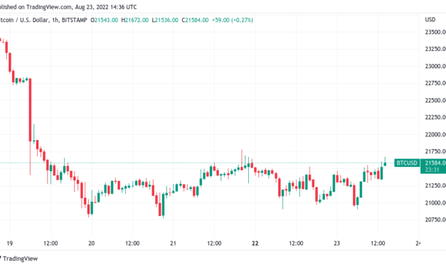 Bitcoin price eyes $22K as US PMI data hits lowest since May 2020