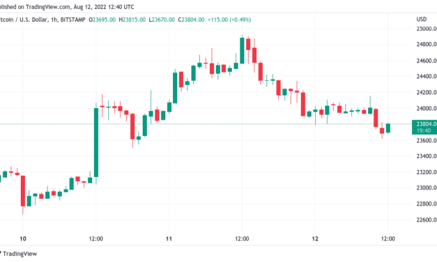Here are Bitcoin price levels to watch as BTC dips 5% from highs