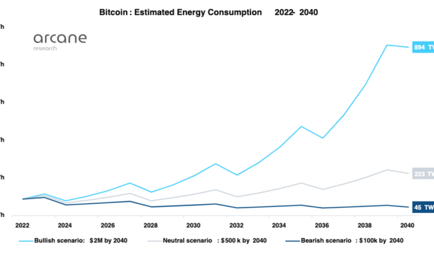 Bitcoin mining to cost less than 0.5% of global energy if BTC hits $2M: Arcane