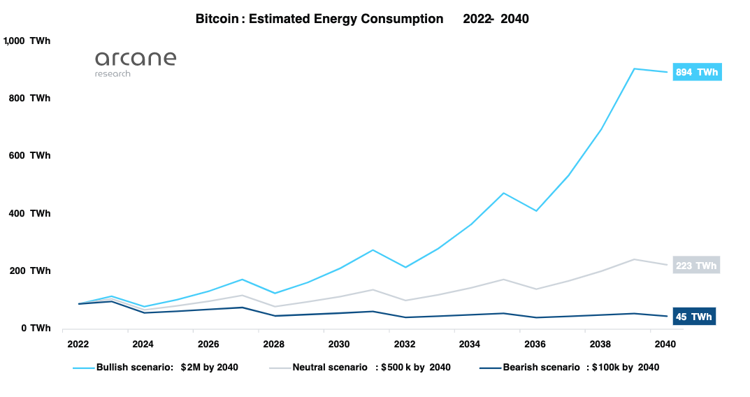 Bitcoin mining to cost less than 0.5% of global energy if BTC hits $2M: Arcane