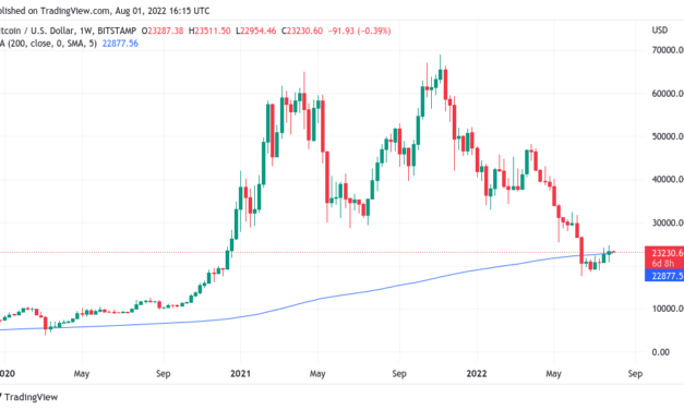 Bitcoin bulls defend $23K amid warning bear market rally 'alive and well'