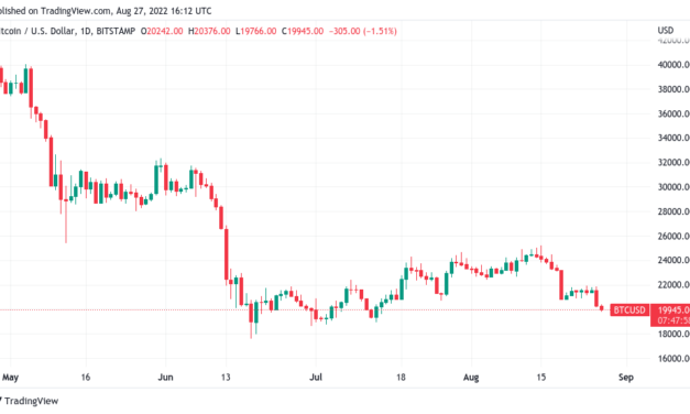 Mt. Gox rumors panic Bitcoin Twitter as BTC price returns below $20K