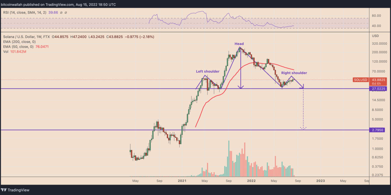 Solana (SOL) price is poised for a potential 95% crash — Here’s why