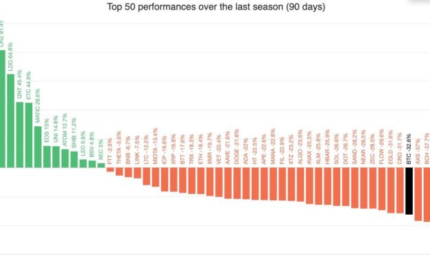 These 3 altcoins have completely ignored the bear market in the last 90 days