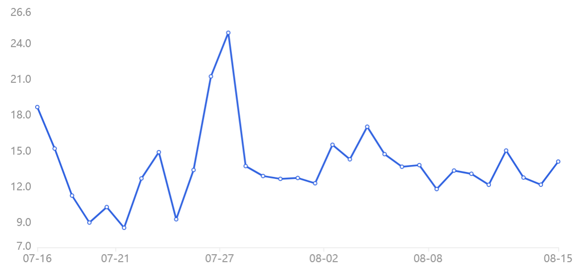 Bitcoin traders anticipate new yearly lows after BTC’s $25K rejection — Data disagrees