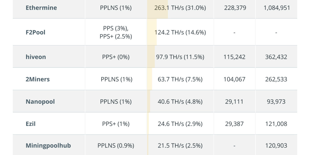 Ethereum Merge prompts miners and mining pools to make a choice